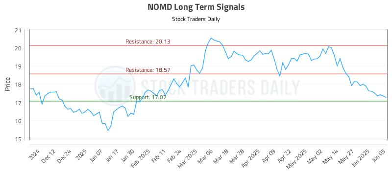 NOMD Long Term Analysis for June 3 2025 NOMD Long Term Analysis for June 3 2025