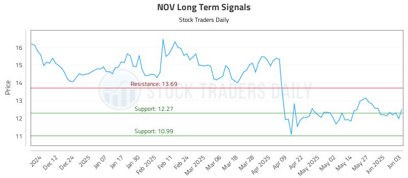 NOV Long Term Analysis for June 3 2025 NOV Long Term Analysis for June 3 2025