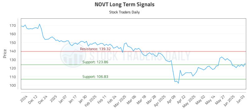 NOVT Long Term Analysis for June 3 2025 NOVT Long Term Analysis for June 3 2025