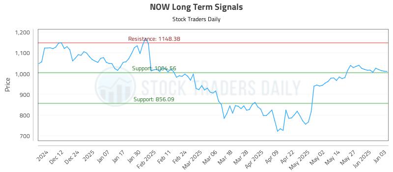 NOW Long Term Analysis for June 3 2025 NOW Long Term Analysis for June 3 2025