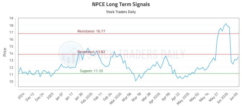 NPCE Long Term Analysis for June 3 2025 NPCE Long Term Analysis for June 3 2025