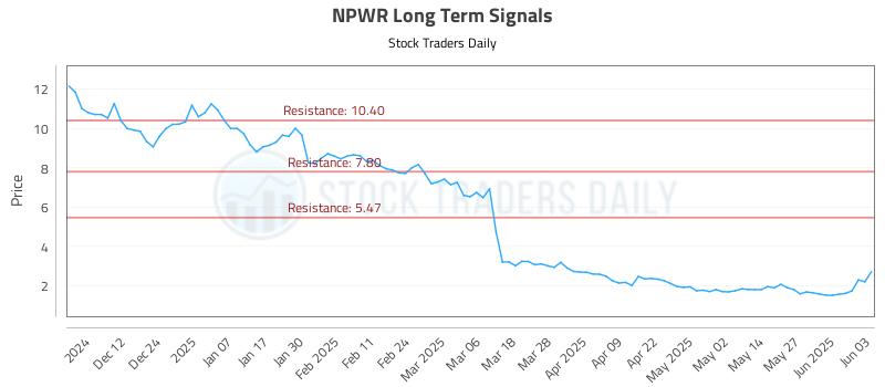 NPWR Long Term Analysis for June 3 2025 NPWR Long Term Analysis for June 3 2025