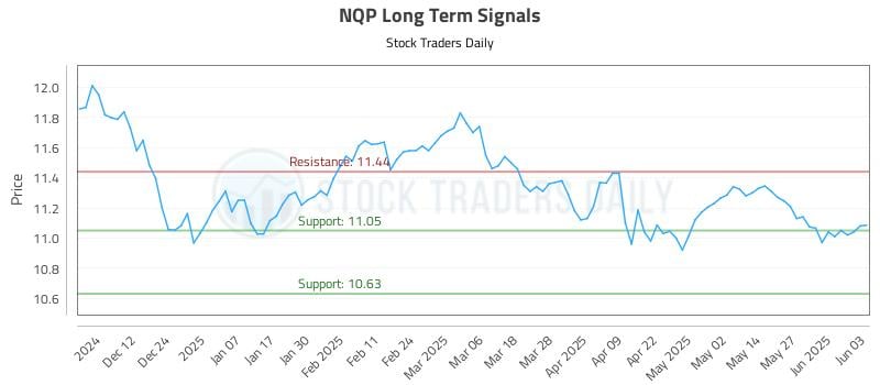 NQP Long Term Analysis for June 3 2025 NQP Long Term Analysis for June 3 2025