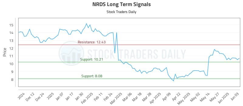 NRDS Long Term Analysis for June 3 2025 NRDS Long Term Analysis for June 3 2025