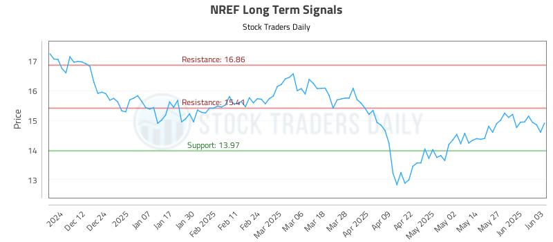 NREF Long Term Analysis for June 3 2025 NREF Long Term Analysis for June 3 2025
