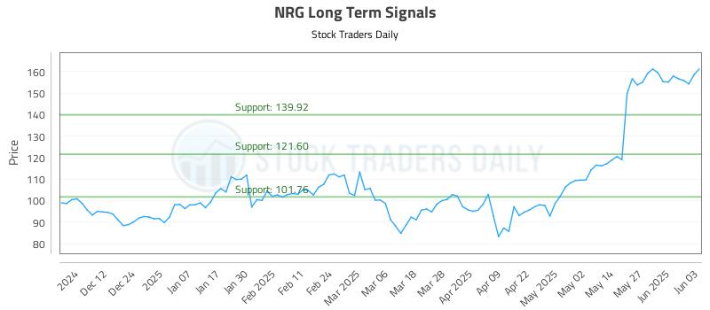 NRG Long Term Analysis for June 3 2025 NRG Long Term Analysis for June 3 2025