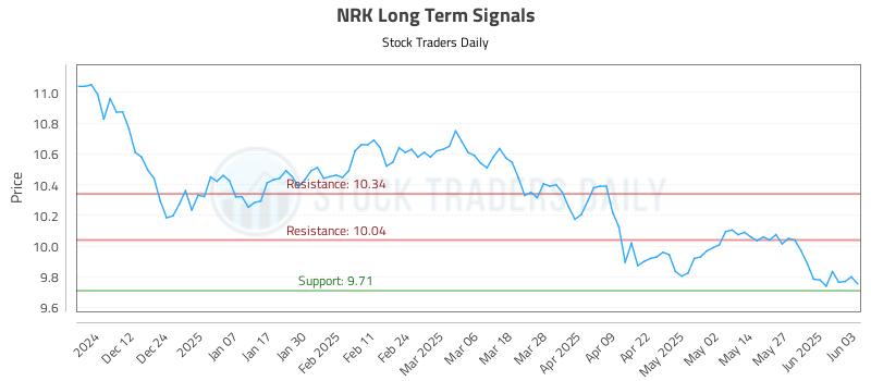 NRK Long Term Analysis for June 3 2025