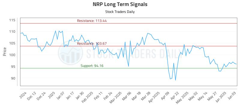 NRP Long Term Analysis for June 3 2025