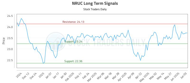 NRUC Long Term Analysis for June 3 2025 NRUC Long Term Analysis for June 3 2025
