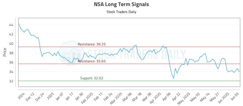 NSA Long Term Analysis for June 3 2025