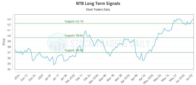 NTB Long Term Analysis for June 3 2025 NTB Long Term Analysis for June 3 2025