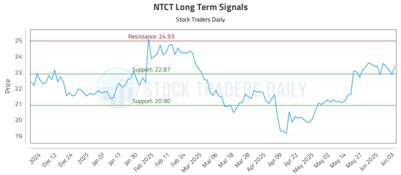 NTCT Long Term Analysis for June 3 2025 NTCT Long Term Analysis for June 3 2025