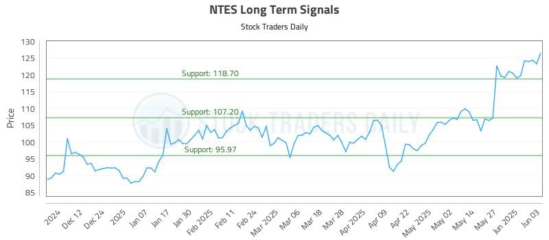NTES Long Term Analysis for June 3 2025 NTES Long Term Analysis for June 3 2025