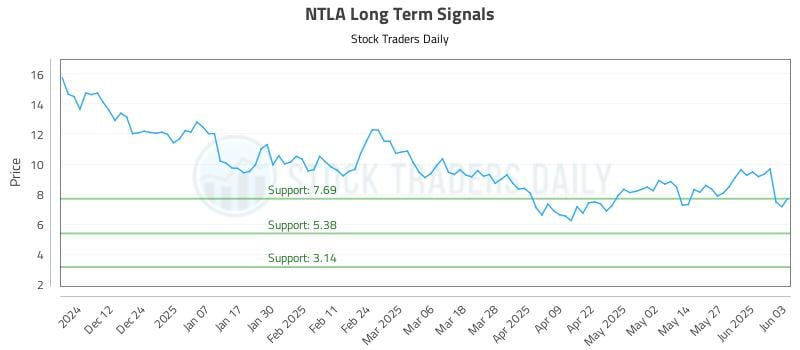 NTLA Long Term Analysis for June 3 2025 NTLA Long Term Analysis for June 3 2025