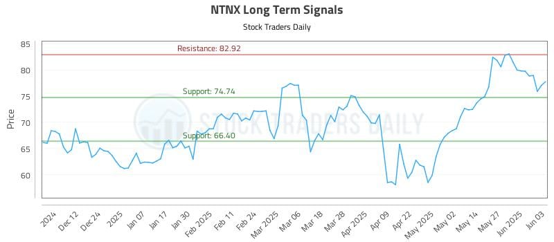 NTNX Long Term Analysis for June 3 2025 NTNX Long Term Analysis for June 3 2025