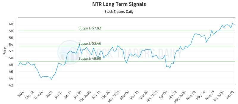 NTR Long Term Analysis for June 3 2025 NTR Long Term Analysis for June 3 2025