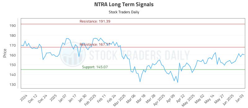 NTRA Long Term Analysis for June 3 2025 NTRA Long Term Analysis for June 3 2025