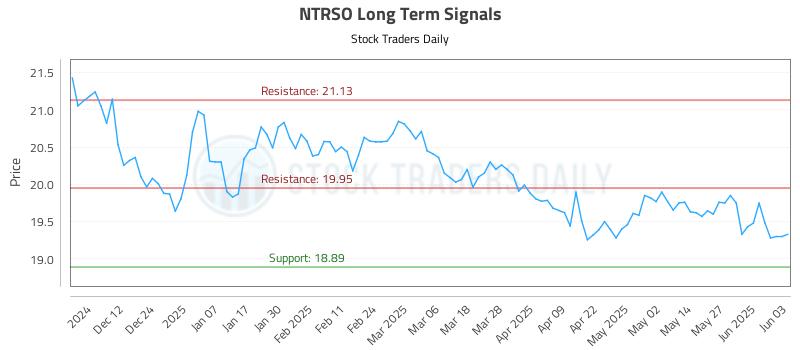 NTRSO Long Term Analysis for June 3 2025