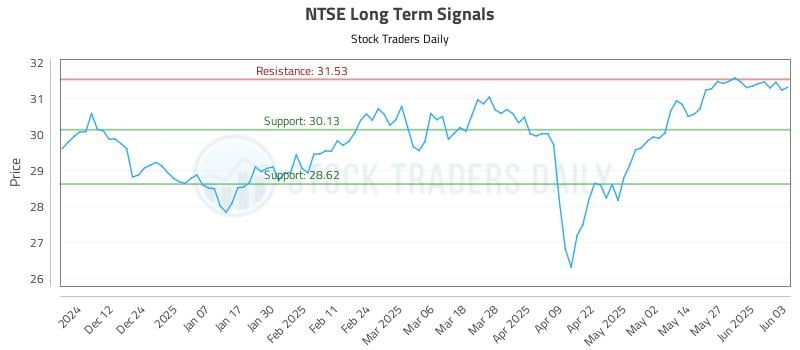 NTSE Long Term Analysis for June 3 2025 NTSE Long Term Analysis for June 3 2025