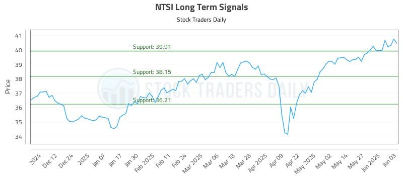 NTSI Long Term Analysis for June 3 2025 NTSI Long Term Analysis for June 3 2025
