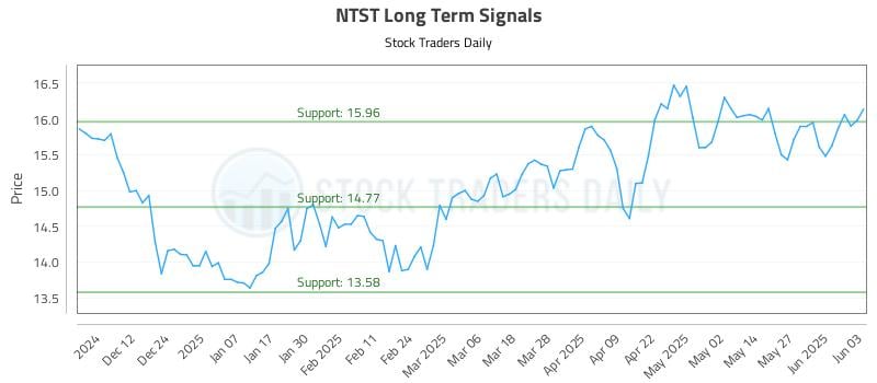 NTST Long Term Analysis for June 3 2025