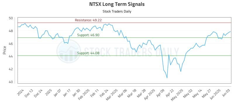 NTSX Long Term Analysis for June 3 2025 NTSX Long Term Analysis for June 3 2025