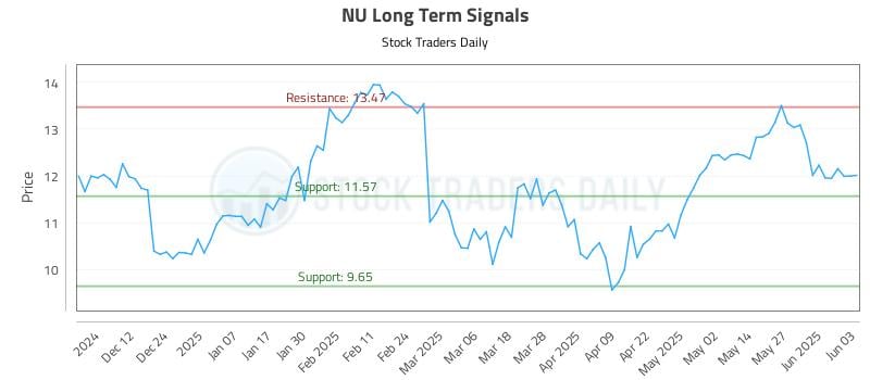 NU Long Term Analysis for June 3 2025