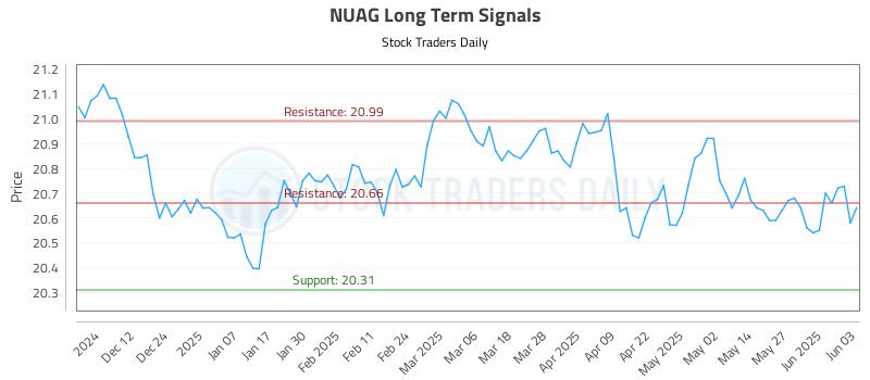 NUAG Long Term Analysis for June 3 2025 NUAG Long Term Analysis for June 3 2025