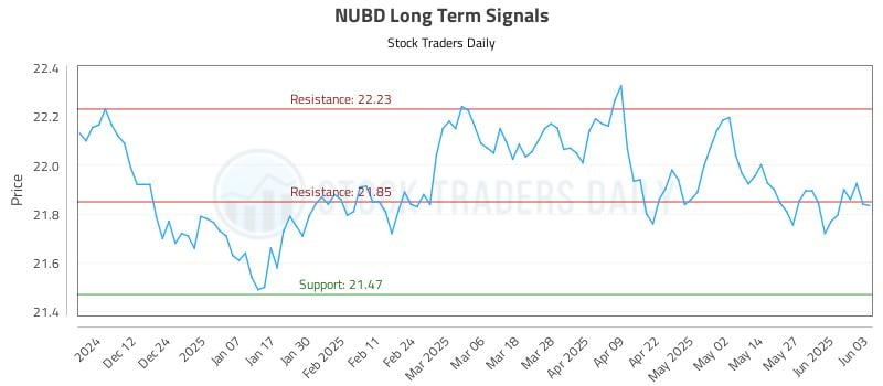 NUBD Long Term Analysis for June 3 2025 NUBD Long Term Analysis for June 3 2025