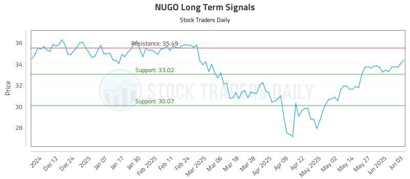 NUGO Long Term Analysis for June 3 2025 NUGO Long Term Analysis for June 3 2025
