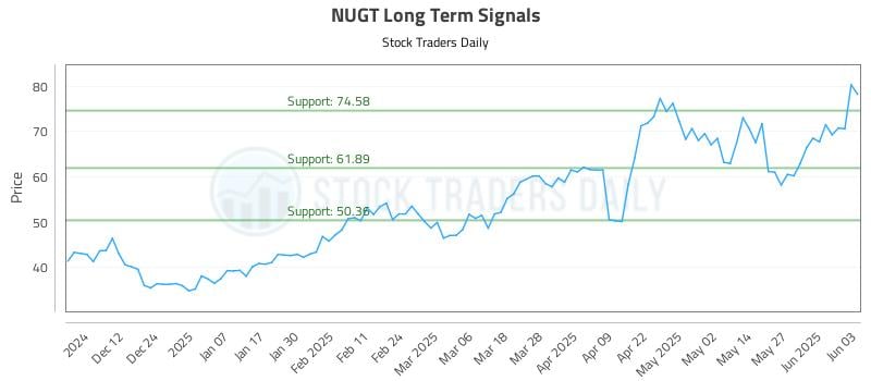 NUGT Long Term Analysis for June 3 2025 NUGT Long Term Analysis for June 3 2025