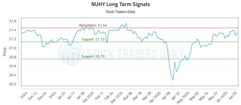 NUHY Long Term Analysis for June 3 2025 NUHY Long Term Analysis for June 3 2025