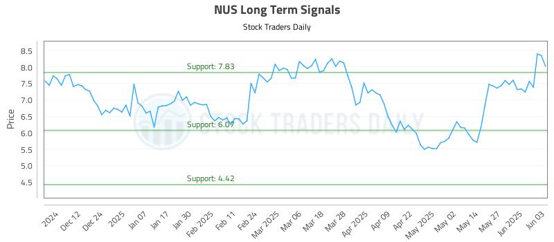 NUS Long Term Analysis for June 3 2025