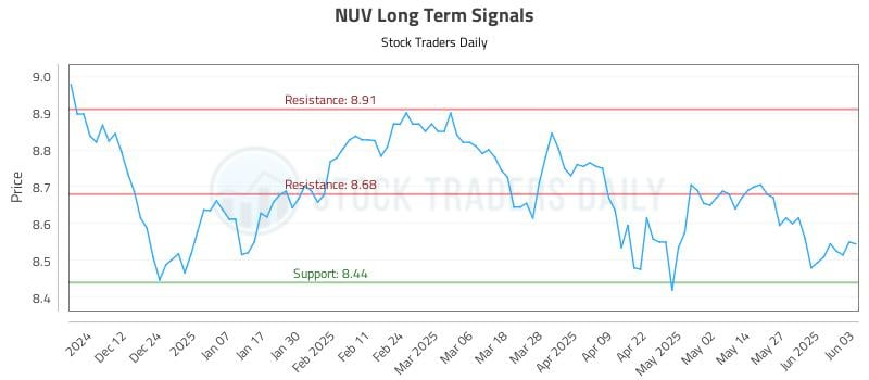 NUV Long Term Analysis for June 3 2025