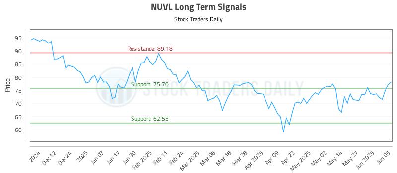 NUVL Long Term Analysis for June 3 2025