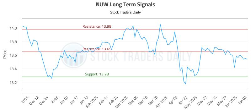 NUW Long Term Analysis for June 3 2025