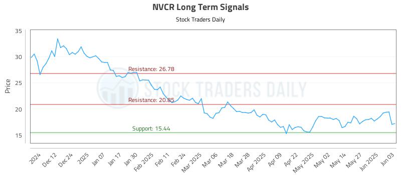 NVCR Long Term Analysis for June 3 2025 NVCR Long Term Analysis for June 3 2025