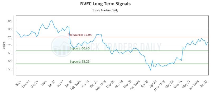 NVEC Long Term Analysis for June 3 2025 NVEC Long Term Analysis for June 3 2025