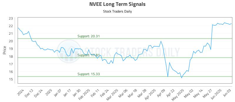 NVEE Long Term Analysis for June 3 2025 NVEE Long Term Analysis for June 3 2025