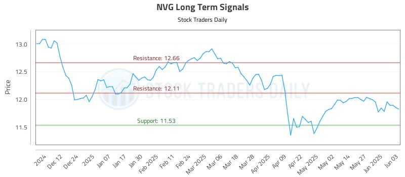 NVG Long Term Analysis for June 3 2025 NVG Long Term Analysis for June 3 2025