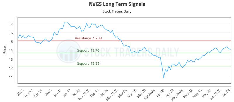 NVGS Long Term Analysis for June 3 2025 NVGS Long Term Analysis for June 3 2025
