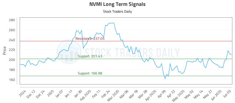 NVMI Long Term Analysis for June 3 2025 NVMI Long Term Analysis for June 3 2025