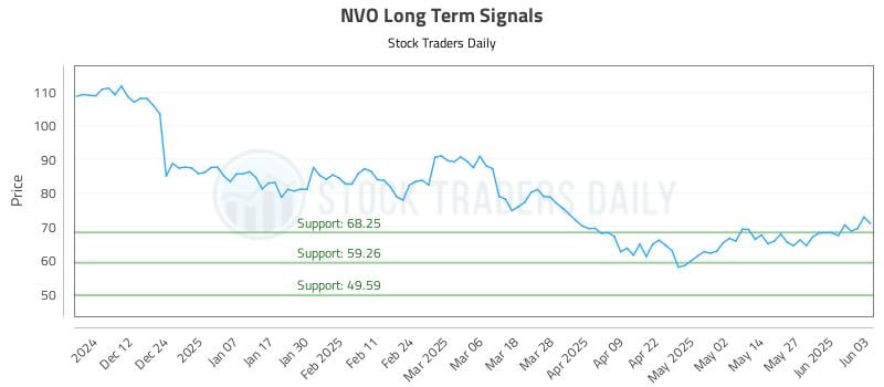 NVO Long Term Analysis for June 3 2025 NVO Long Term Analysis for June 3 2025