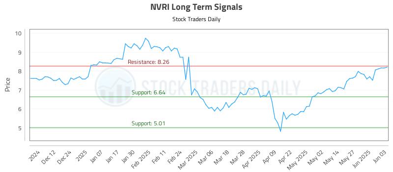 NVRI Long Term Analysis for June 3 2025 NVRI Long Term Analysis for June 3 2025