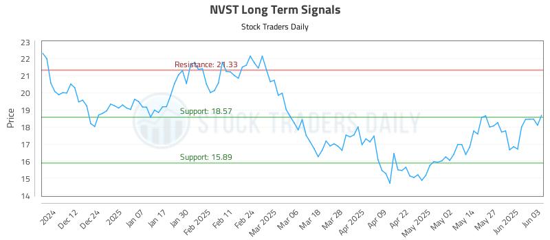 NVST Long Term Analysis for June 3 2025 NVST Long Term Analysis for June 3 2025