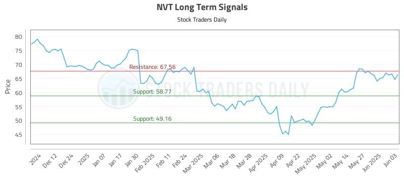 NVT Long Term Analysis for June 3 2025 NVT Long Term Analysis for June 3 2025