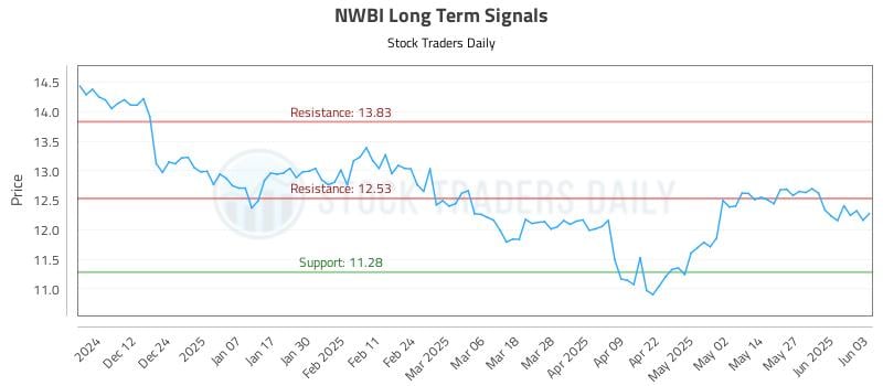 NWBI Long Term Analysis for June 3 2025