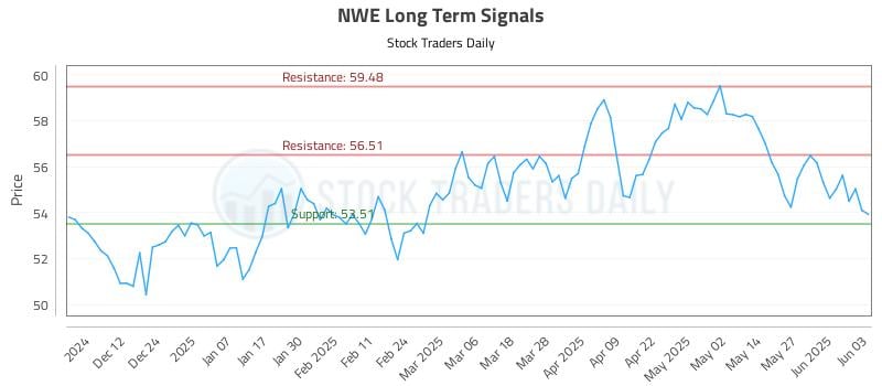 NWE Long Term Analysis for June 3 2025 NWE Long Term Analysis for June 3 2025