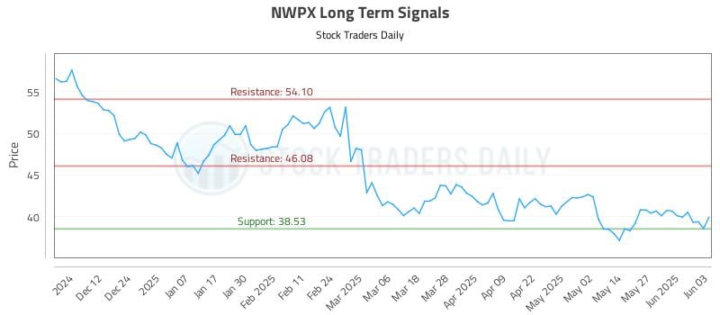 NWPX Long Term Analysis for June 3 2025 NWPX Long Term Analysis for June 3 2025