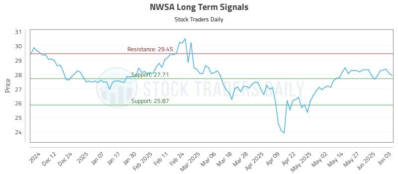 NWSA Long Term Analysis for June 3 2025 NWSA Long Term Analysis for June 3 2025